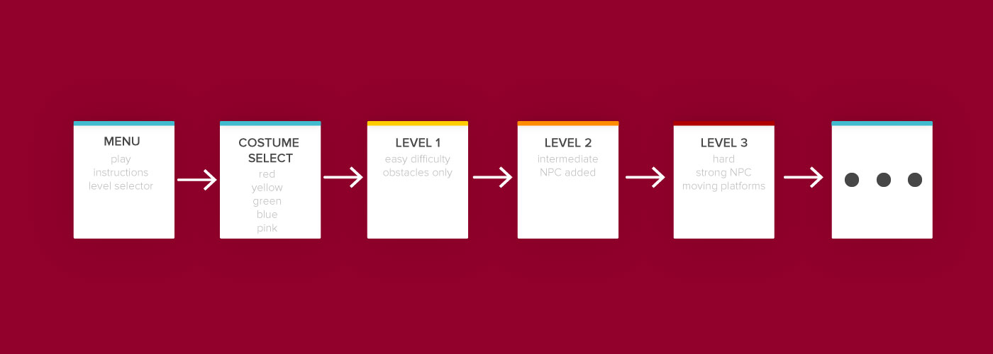 a storyboard diagram of aspects from the rookie ninja game